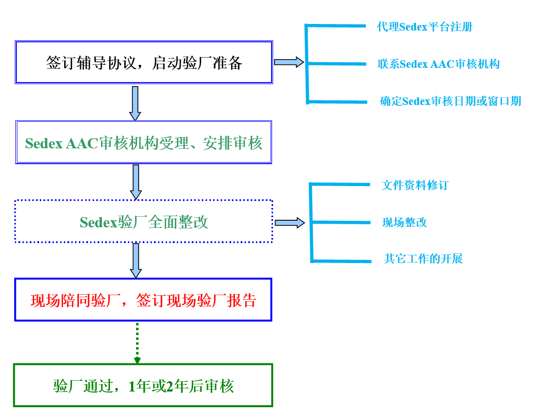 Sedex验厂流程.png Sedex验厂|SMETA验厂辅导可达东南亚各国(泰国、越南、印尼(印度尼西亚)、孟加拉)等,保证简单、高效、安全、一次性通过
